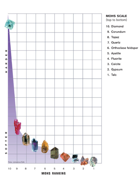 A chart illustrating Mohs Scale of Hardness with gemstones placed along a vertical hardness gradient from softest to hardest.